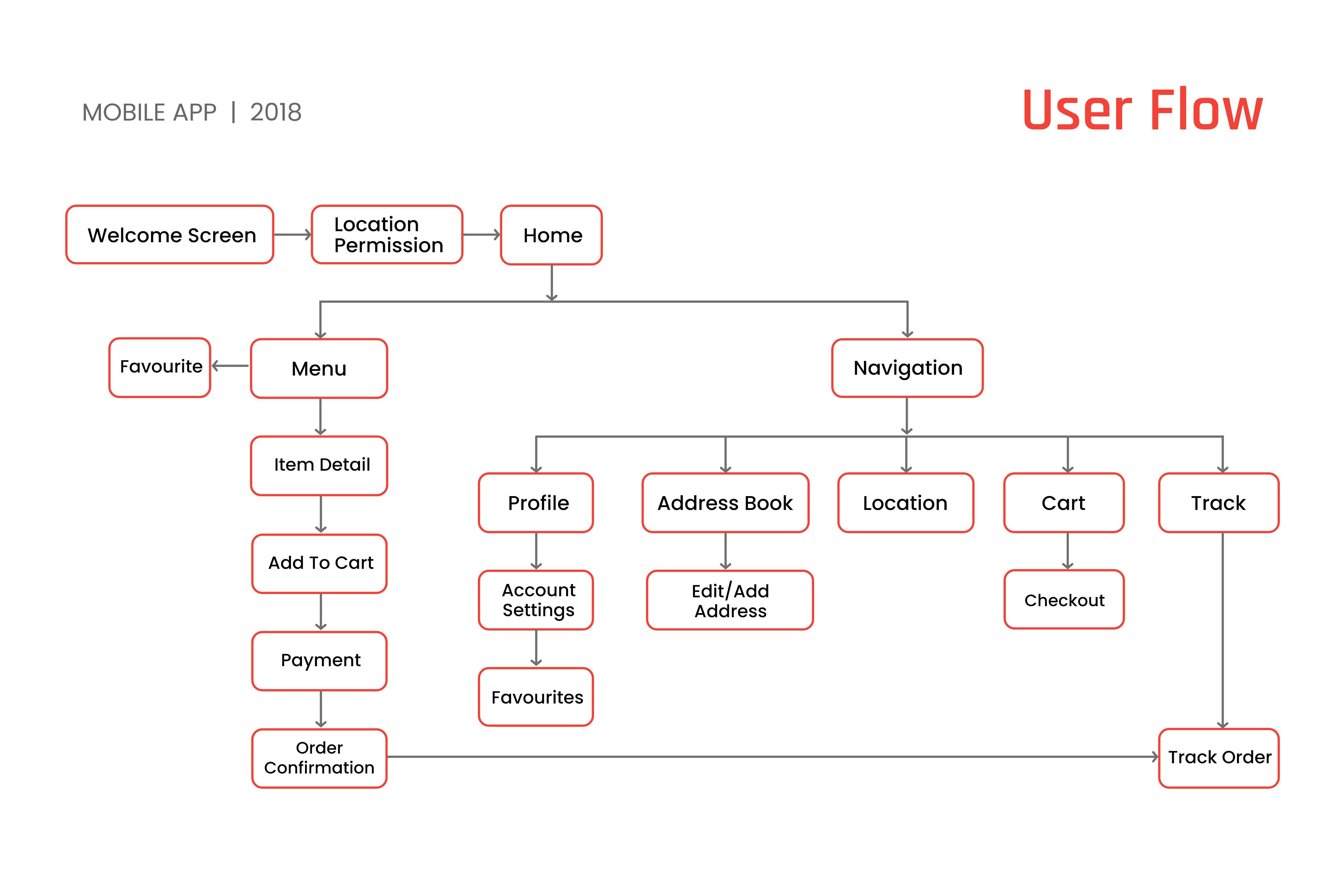 https://www.applicationnexus.com/wp-content/uploads/2025/01/7-user-flow.png